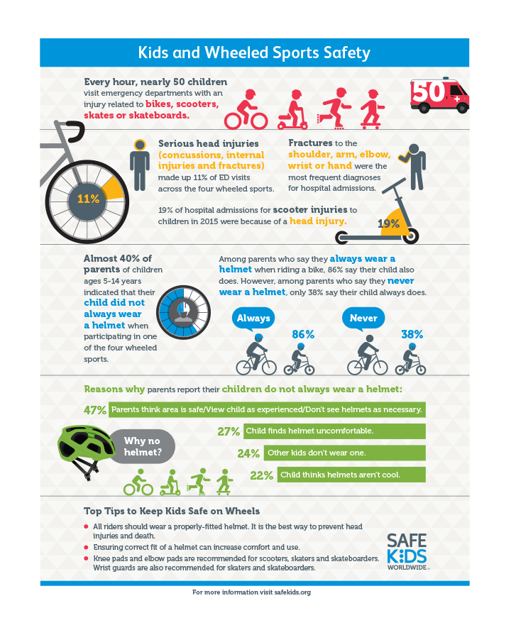 Kids and Wheeled Sports Safety | Safe Kids Worldwide
